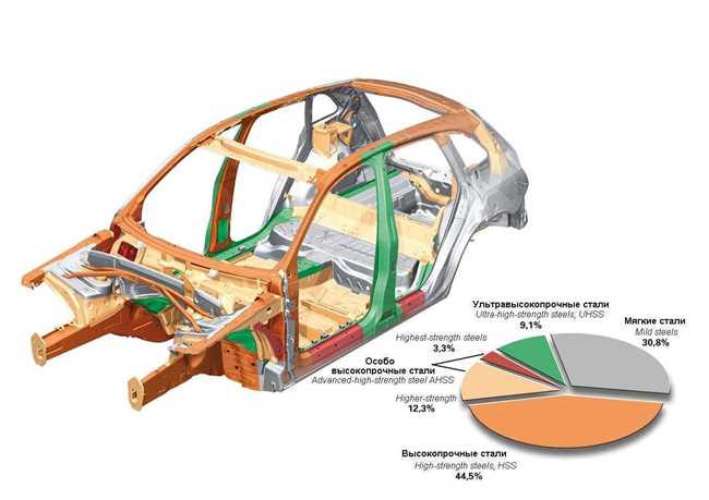 Сталь в производстве автомобилей