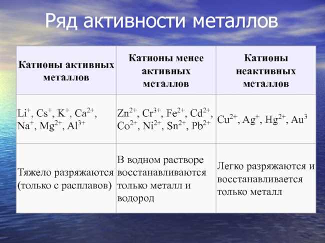 Примеры активных металлов: