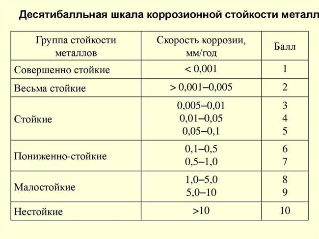 Какие металлы наиболее устойчивы к коррозии?