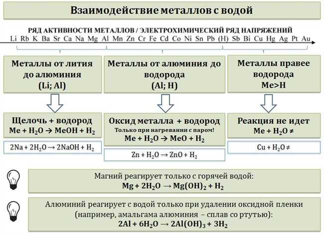 Какие металлы не взаимодействуют с водой?