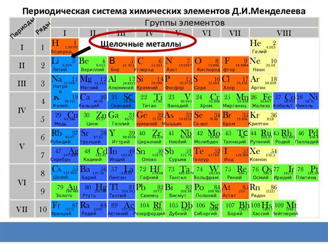 Какие металлы относятся к 1 а группе?