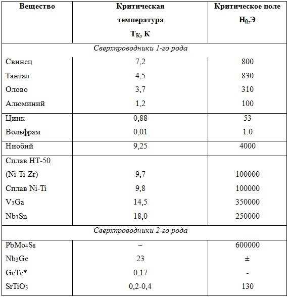 Какие металлы относятся к сверхпроводникам?