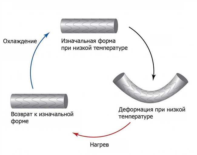 Термическая обработка