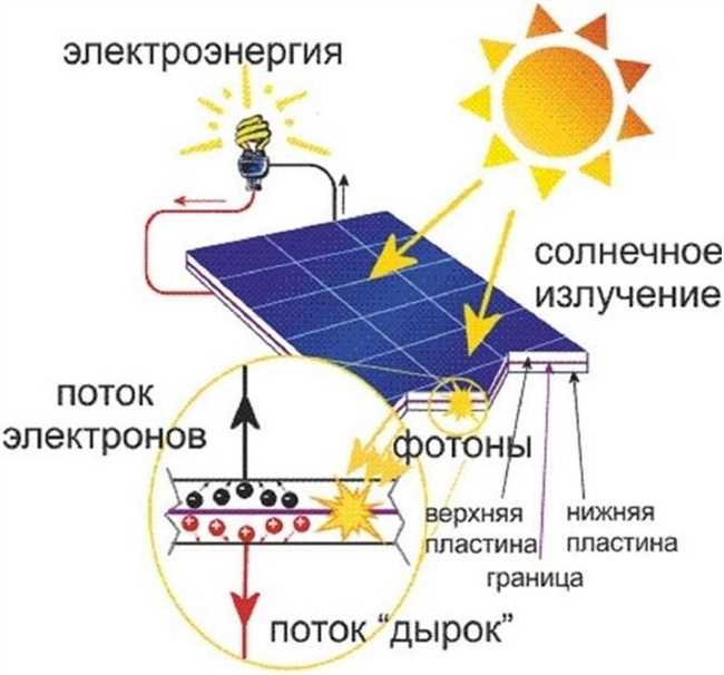 Медь: незаменимый материал в солнечных панелях