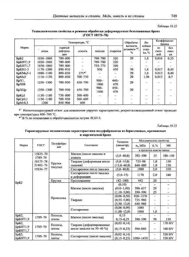 Какие механические свойства у бериллиевой бронзы?