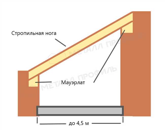 Какие плюсы и минусы крыши без подстропильных балок? Как она выглядит?