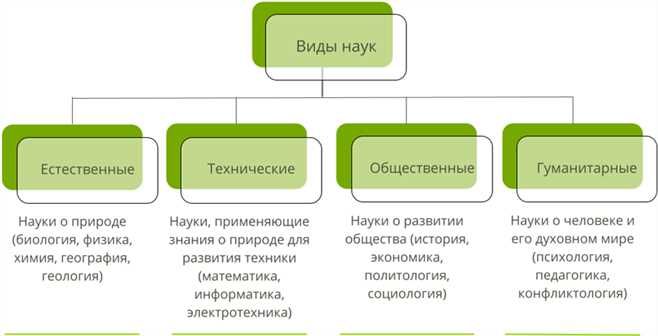 Какие предметы относятся к техническим наукам: основы и классификация