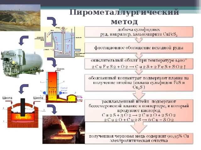 Переработка руды