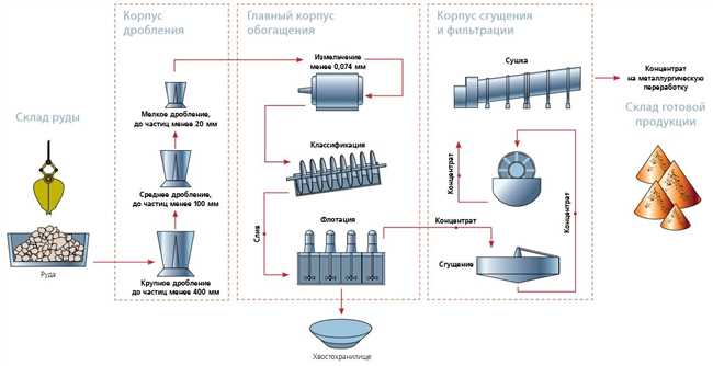 Какие продукты получают при производстве меди?