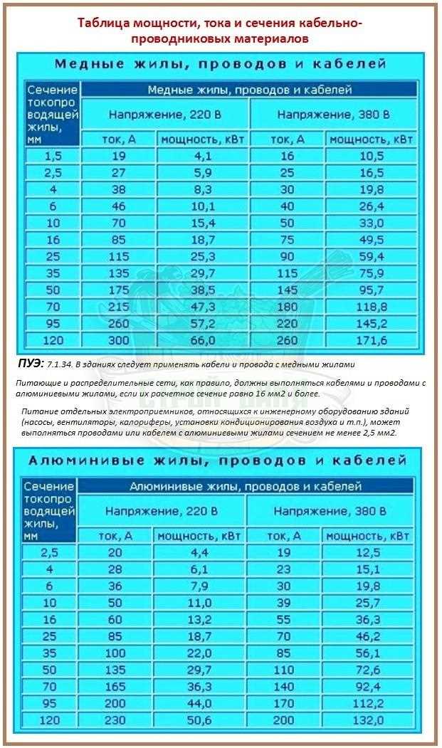 Обзор сечений проводов на меди