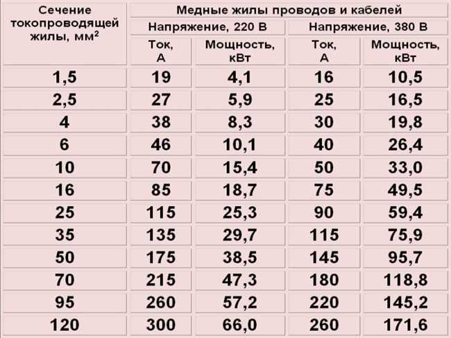 Какие сечения проводов бывают на меди?