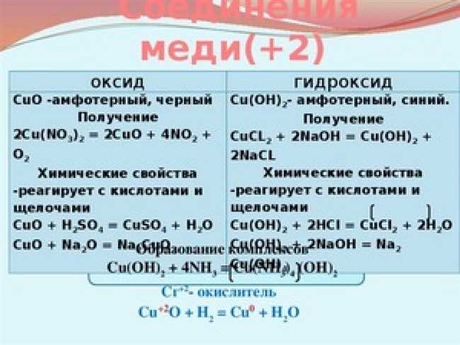 Соединения меди с кислородом