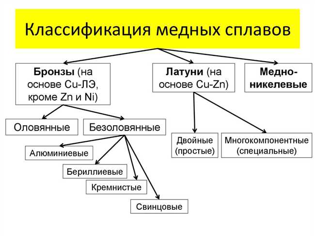 Какие сплавы делают на основе меди?