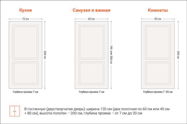 Какие стандартные размеры межкомнатных дверей?