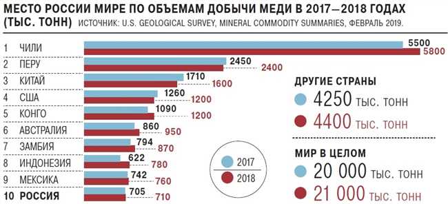 Австралия: ведущий производитель меди