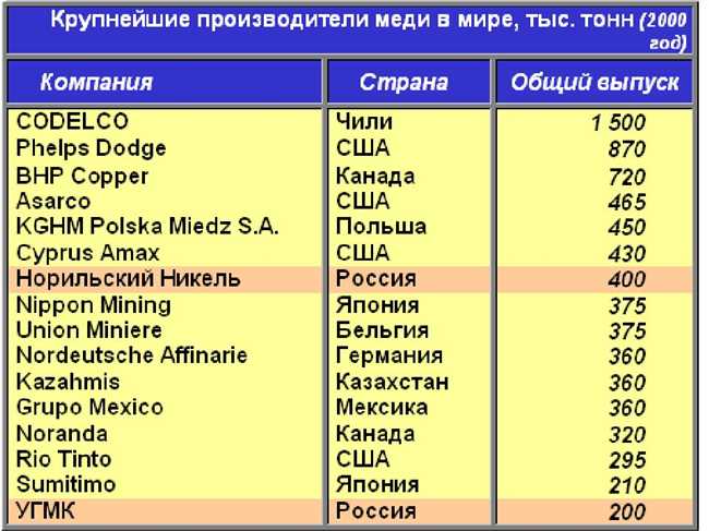 Какие страны производят медь?