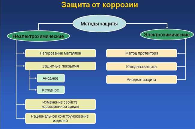 Способы защиты металлов от коррозии