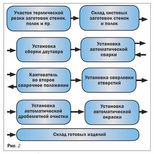 1. Дуговая сварка