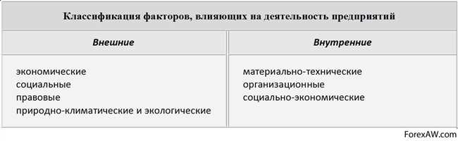 Какие внешние факторы влияют на работу предприятия?