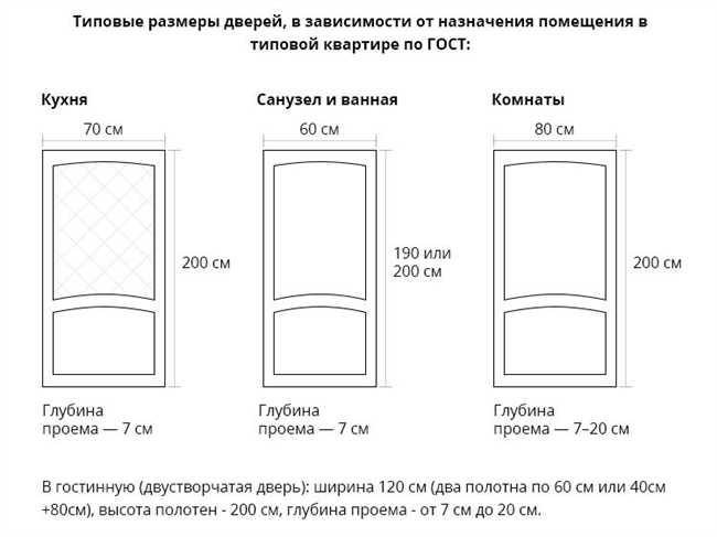 Каким должен быть проем для двери 80 см?