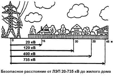 Определение расстояний между опорами ЛЭП