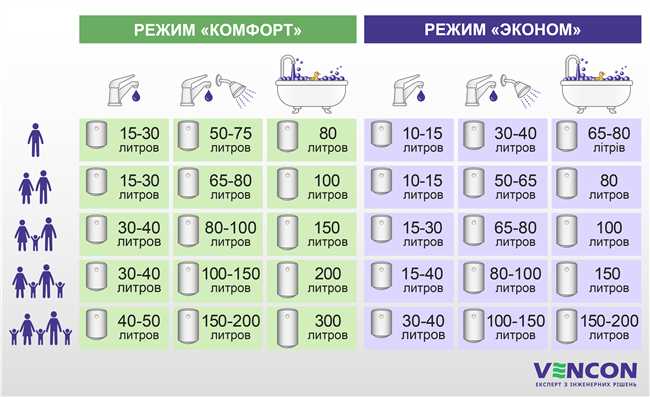 Каким объемом брать водонагреватель для семьи из двух человек?