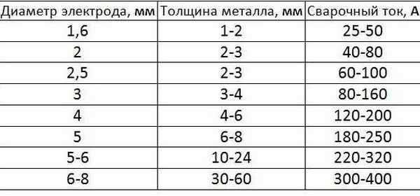 Электроды для сварки низкоуглеродистых сталей