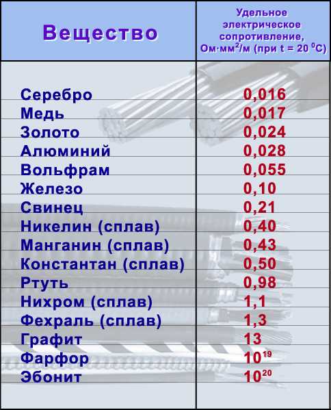 Сравнение электропроводности алюминия с другими металлами