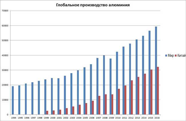 Показатели производства алюминия в России