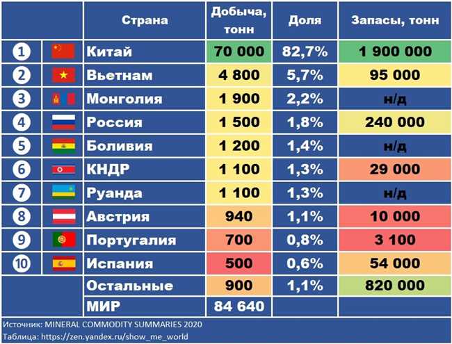 Какое место занимает Россия по производству алюминия?