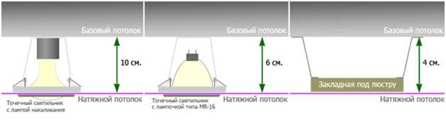 Какое минимальное расстояние от плиты перекрытия до натяжного потолка?