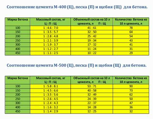 Как расчитать количество компонентов для замешивания бетона М-250?