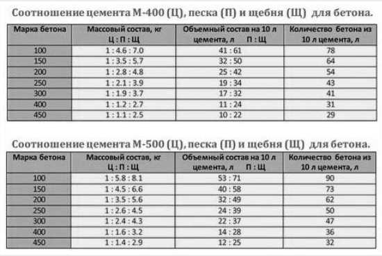 Зачем нужно соблюдать правильное соотношение компонентов?