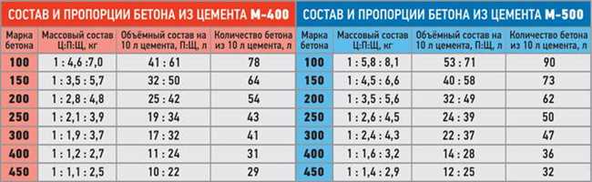 Какое соотношение нужно цемента, песка, щебня, воды для марки бетона М-250?