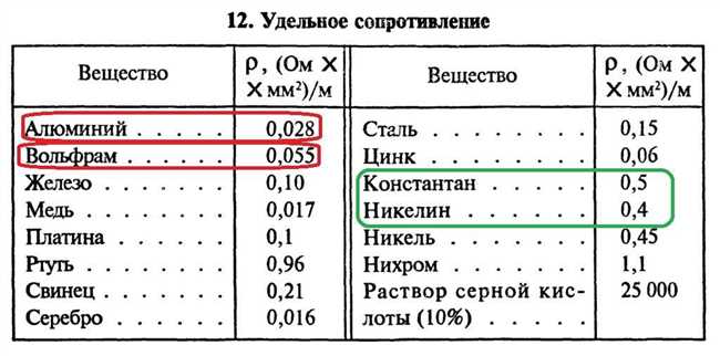 Сопротивление меди