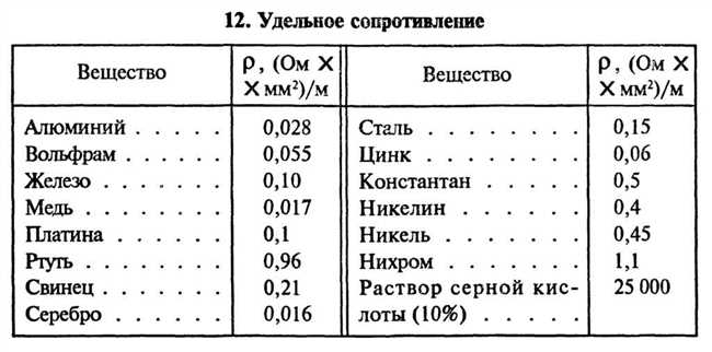 Какое сопротивление у меди?