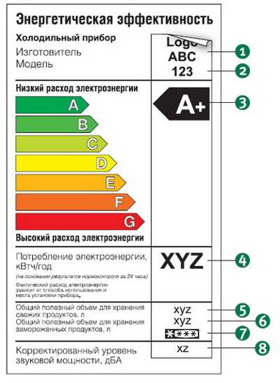 Какого обозначения класса энергоэффективности не бывает: А+, А, В+, В?