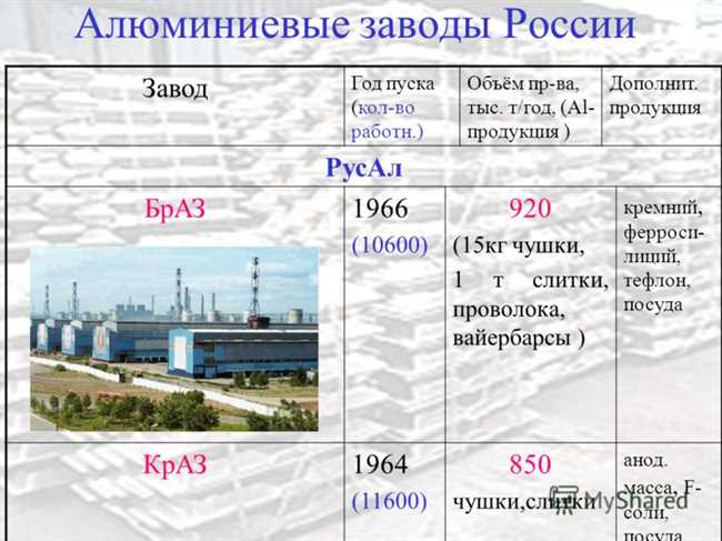 Крупнейший алюминиевый завод в мире