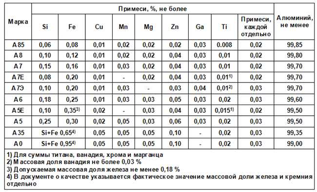 Какой алюминий самый чистый?