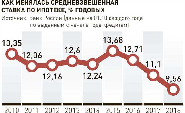 Ожидаемые изменения в процентной ставке по ипотеке в 2018 году