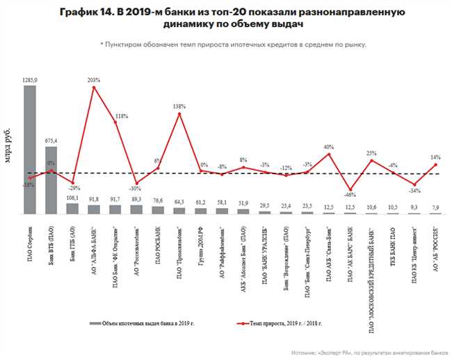 Ипотечные ставки в прошлом году