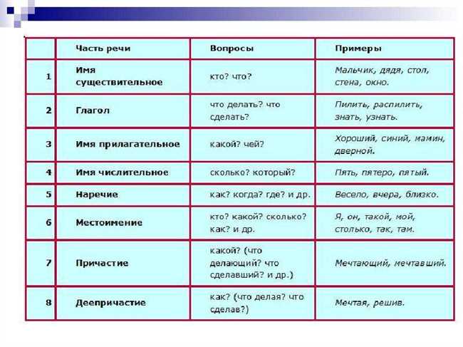 Какой частью речи является слово 