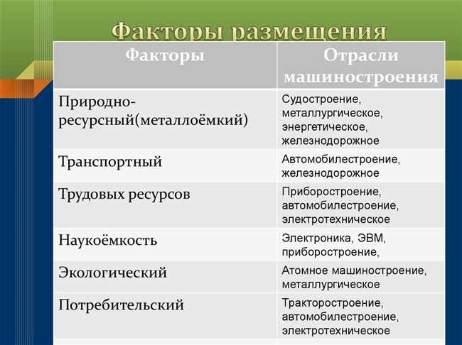 Какой фактор размещения производства?