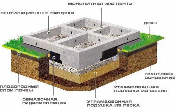 Типы фундаментов для двухэтажного дома