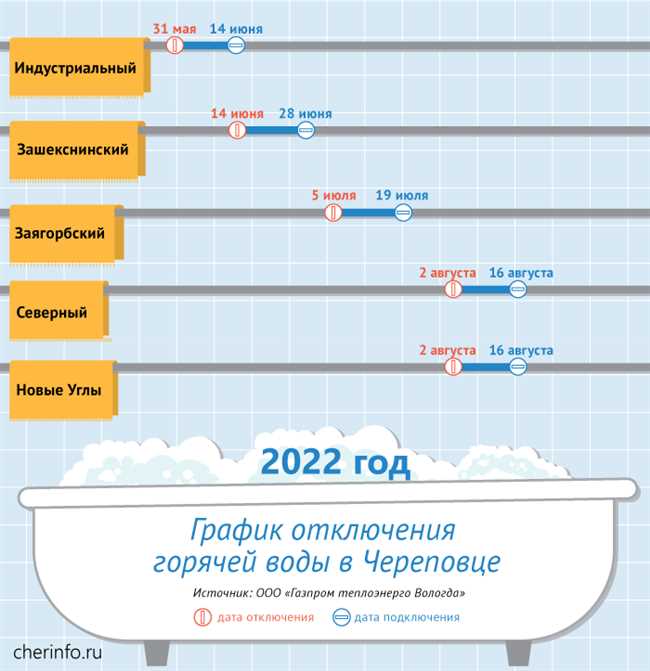 Какой график отключения горячей воды в Сочи в 2017 году?