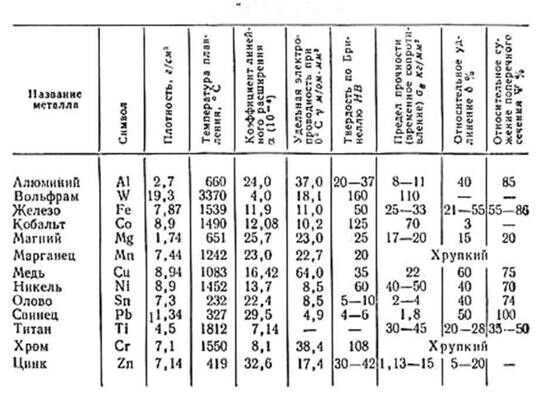 Плотность вольфрама. Теплопроводность металлов таблица медь алюминий. Металлический блеск металлов таблица. Удельная электропроводность металлов таблица. Теплопроводность металлов таблица цинк медь алюминий.