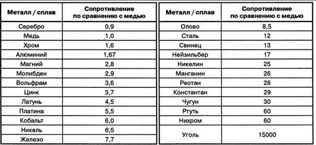 Металлы с низкой электропроводностью