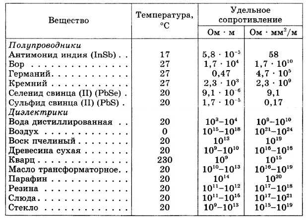 Какой металл имеет самую низкую электропроводность?