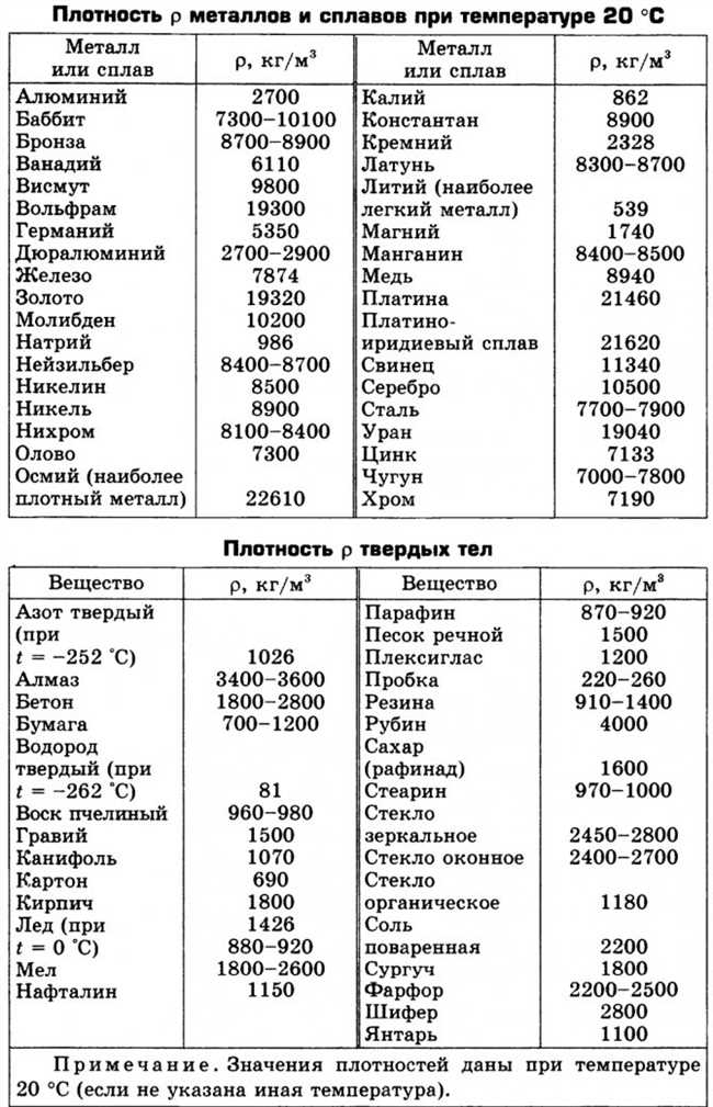 Какой металл имеет самую высокую плотность?