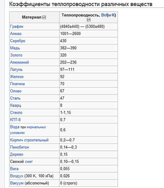 Металлы с высокой теплопроводностью